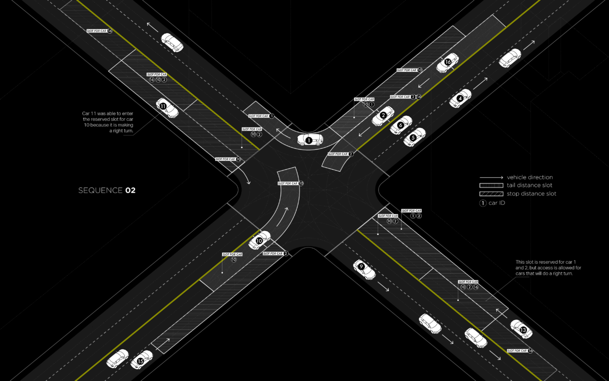 Slot-based intersections could replace traditional traffic lights, significantly reducing queues and delays. This sequential diagram describes how the system reserves slots around the intersection to safely space the cars as they travel through. (MIT Senseable City Lab)